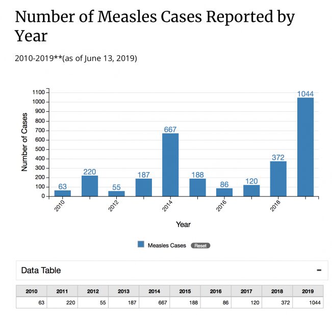 big_733-measles-cases-2019-graph